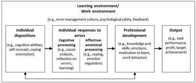 Editorial: Challenges of failure learning and error management